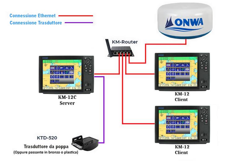 Scherma esplicativo di esempio interconnessione prodotti Onwa
