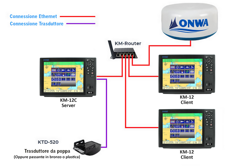 Schema di esempio interconnessione prodotti Onwa
