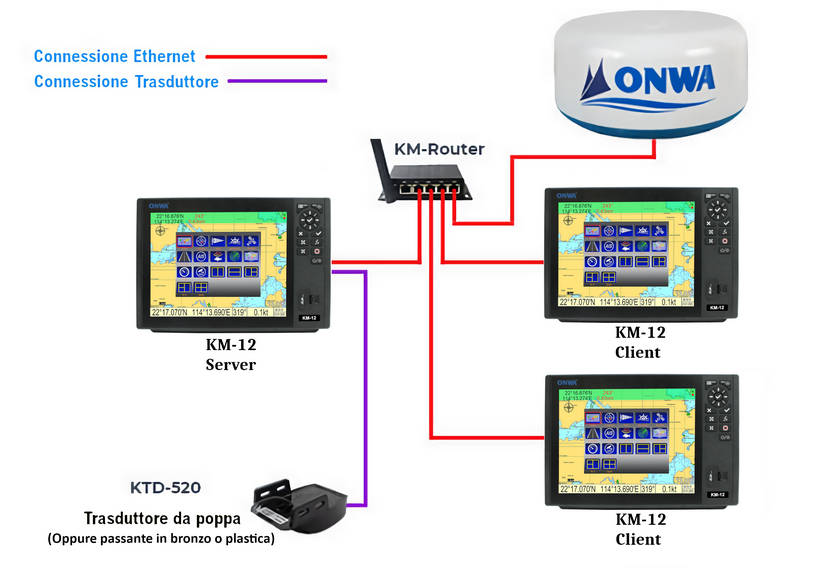 Schema di esempio interconnessione prodotti Onwa